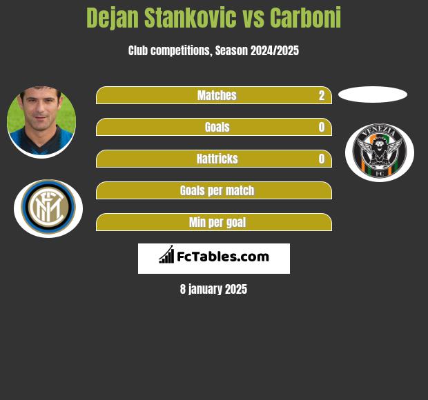 Dejan Stankovic vs Carboni h2h player stats