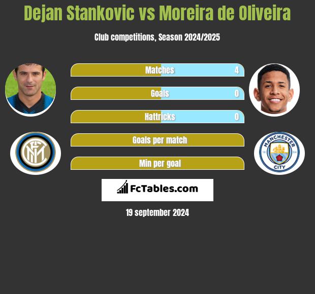 Dejan Stankovic vs Moreira de Oliveira h2h player stats