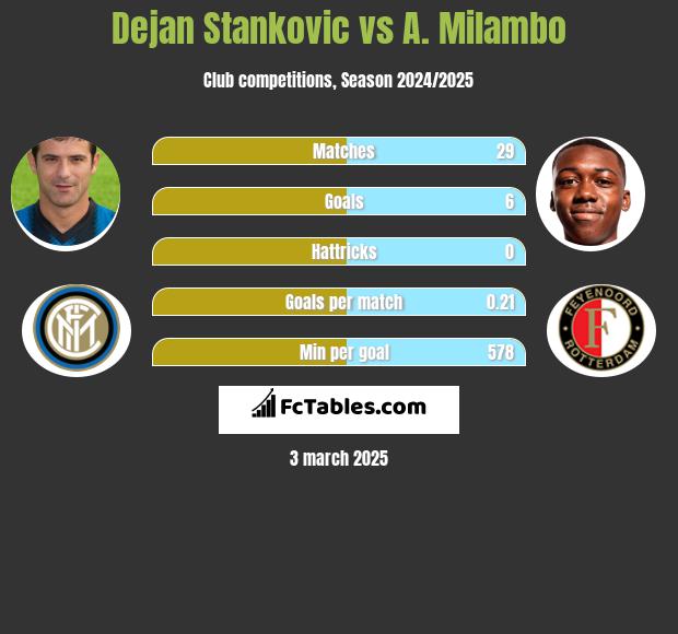 Dejan Stankovic vs A. Milambo h2h player stats