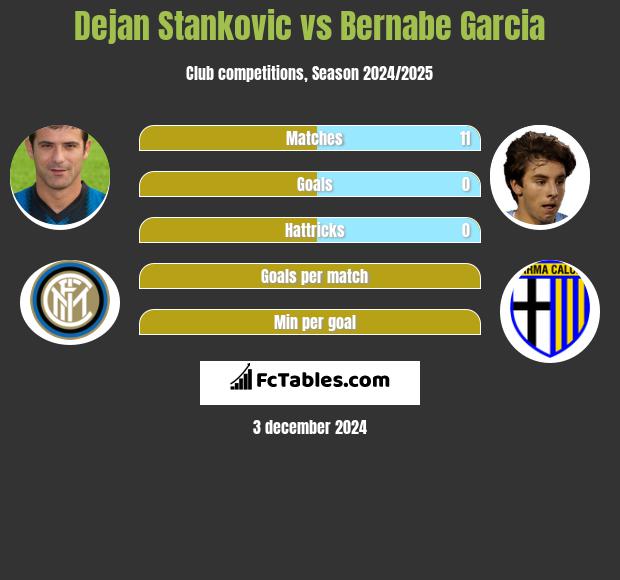 Dejan Stankovic vs Bernabe Garcia h2h player stats