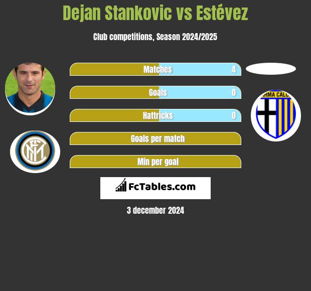 Dejan Stankovic vs Estévez h2h player stats