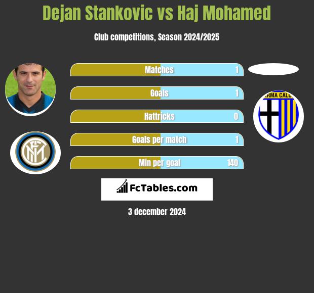 Dejan Stankovic vs Haj Mohamed h2h player stats