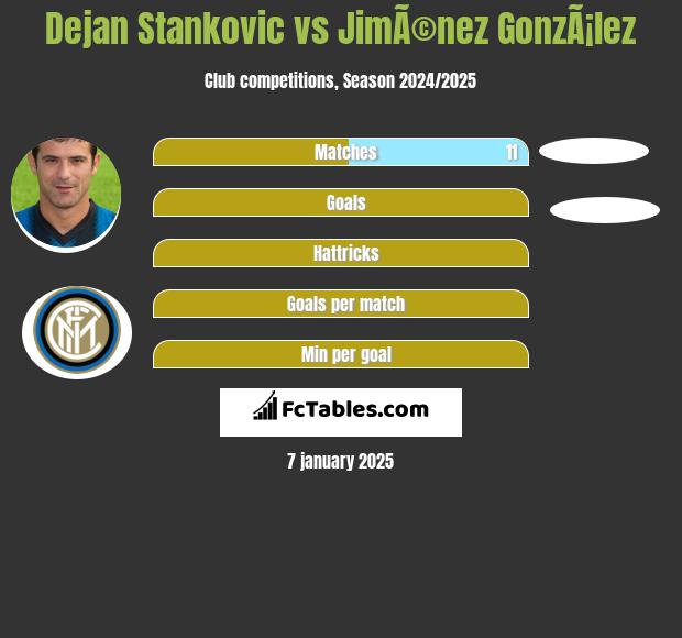 Dejan Stankovic vs JimÃ©nez GonzÃ¡lez h2h player stats