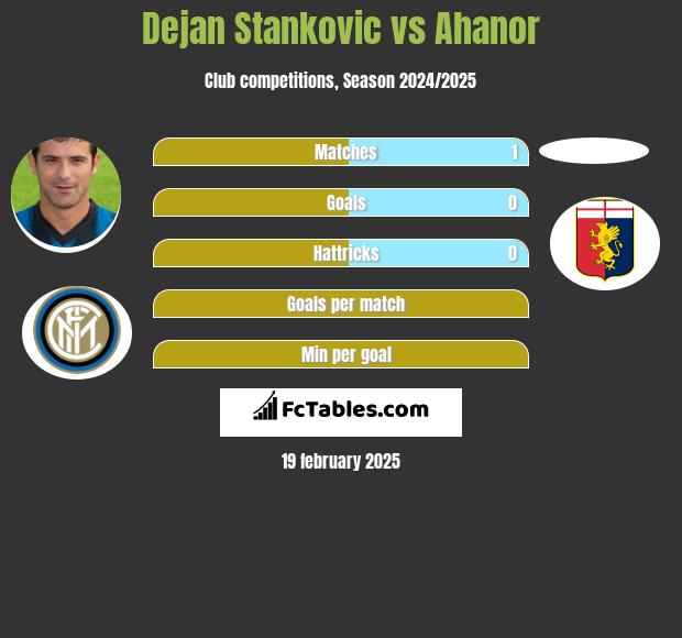 Dejan Stankovic vs Ahanor h2h player stats