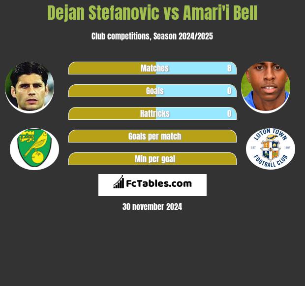 Dejan Stefanovic vs Amari'i Bell h2h player stats