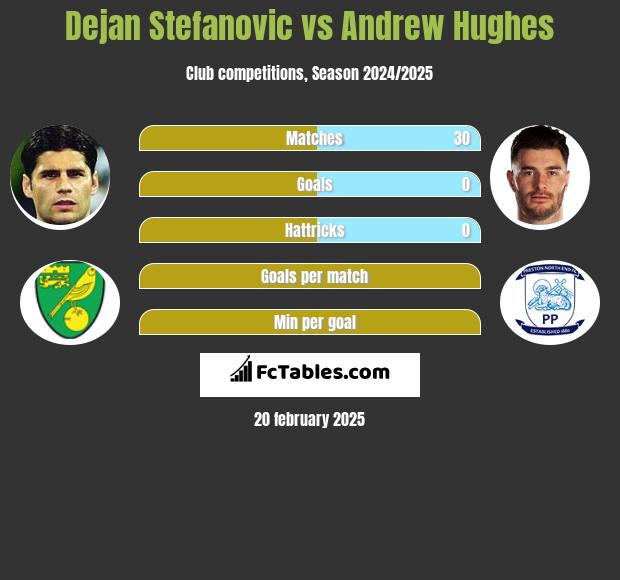 Dejan Stefanovic vs Andrew Hughes h2h player stats