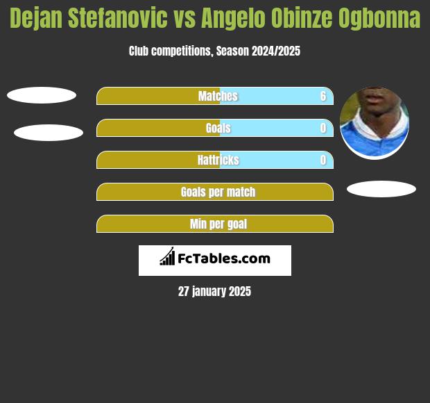 Dejan Stefanovic vs Angelo Obinze Ogbonna h2h player stats