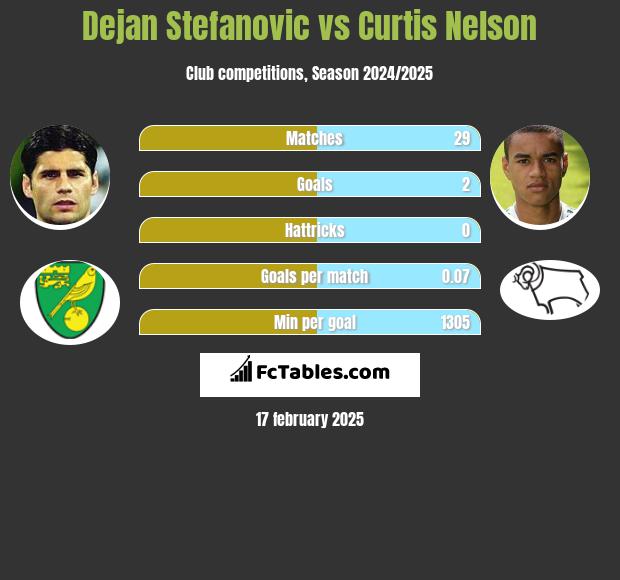 Dejan Stefanovic vs Curtis Nelson h2h player stats