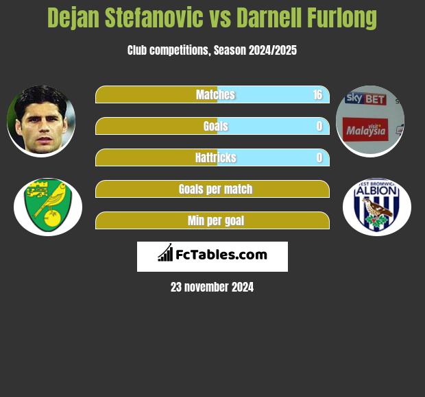 Dejan Stefanovic vs Darnell Furlong h2h player stats