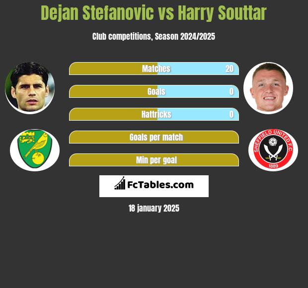 Dejan Stefanovic vs Harry Souttar h2h player stats