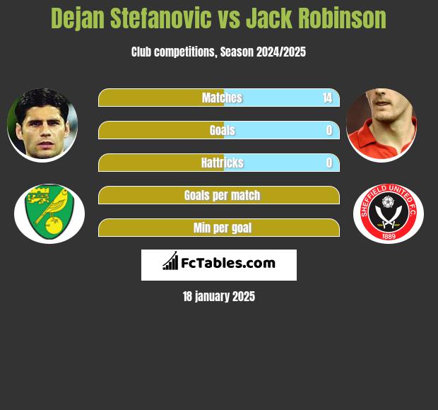 Dejan Stefanovic vs Jack Robinson h2h player stats