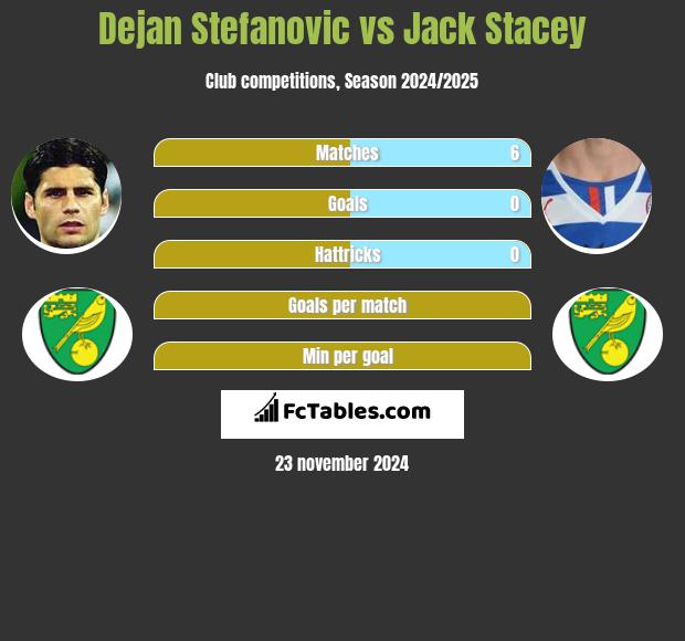 Dejan Stefanovic vs Jack Stacey h2h player stats