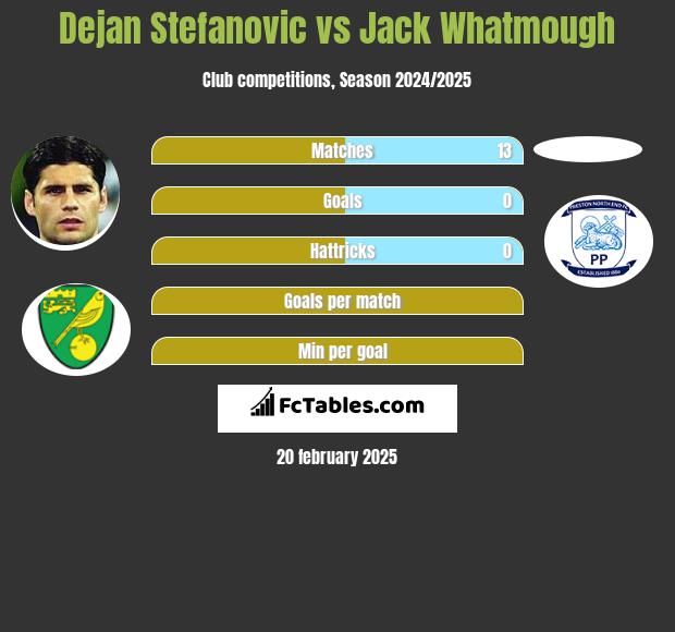 Dejan Stefanovic vs Jack Whatmough h2h player stats