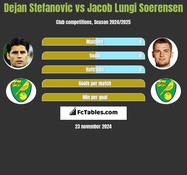 Dejan Stefanovic vs Jacob Lungi Soerensen h2h player stats