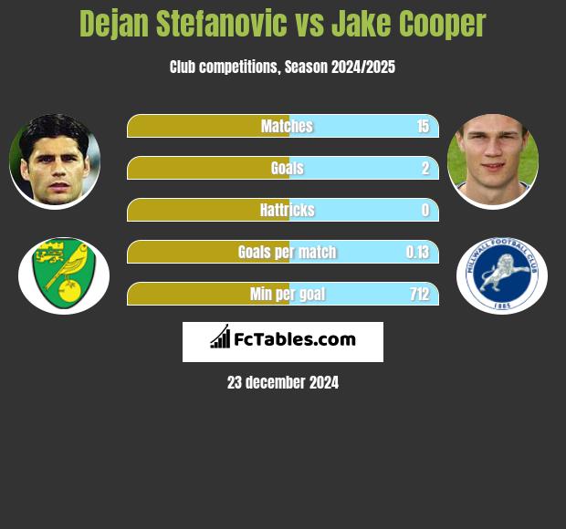 Dejan Stefanovic vs Jake Cooper h2h player stats