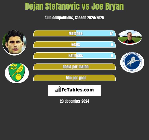 Dejan Stefanovic vs Joe Bryan h2h player stats