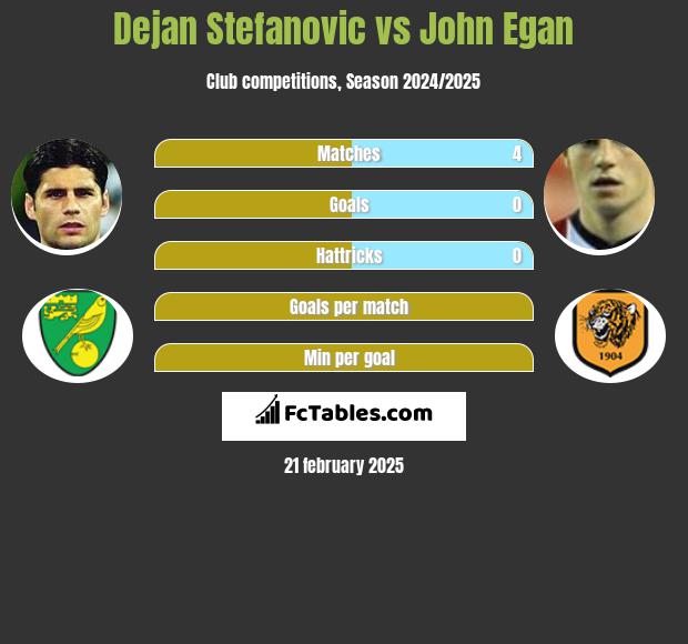 Dejan Stefanovic vs John Egan h2h player stats