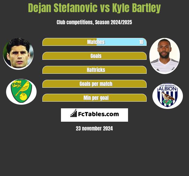 Dejan Stefanovic vs Kyle Bartley h2h player stats