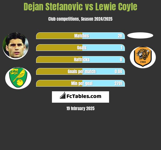 Dejan Stefanovic vs Lewie Coyle h2h player stats