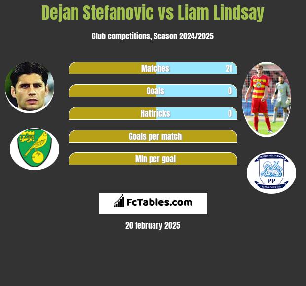 Dejan Stefanovic vs Liam Lindsay h2h player stats