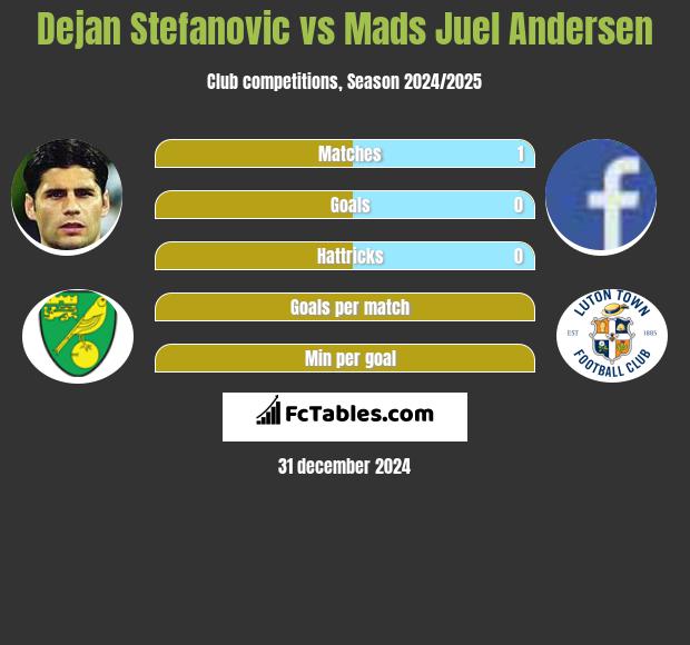 Dejan Stefanovic vs Mads Juel Andersen h2h player stats