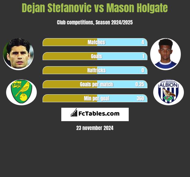 Dejan Stefanovic vs Mason Holgate h2h player stats