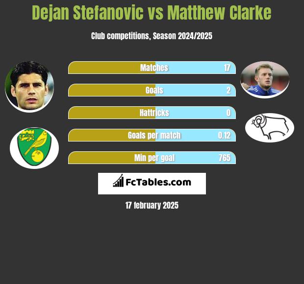 Dejan Stefanovic vs Matthew Clarke h2h player stats