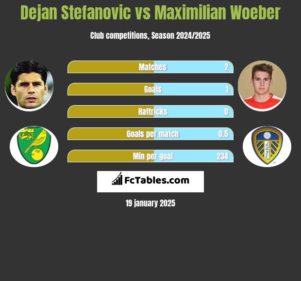 Dejan Stefanovic vs Maximilian Woeber h2h player stats