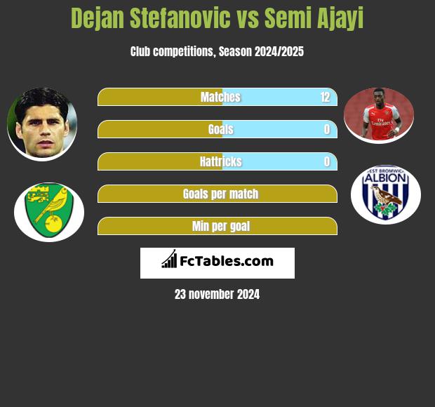 Dejan Stefanovic vs Semi Ajayi h2h player stats