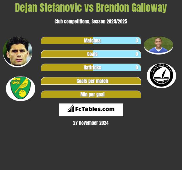 Dejan Stefanovic vs Brendon Galloway h2h player stats