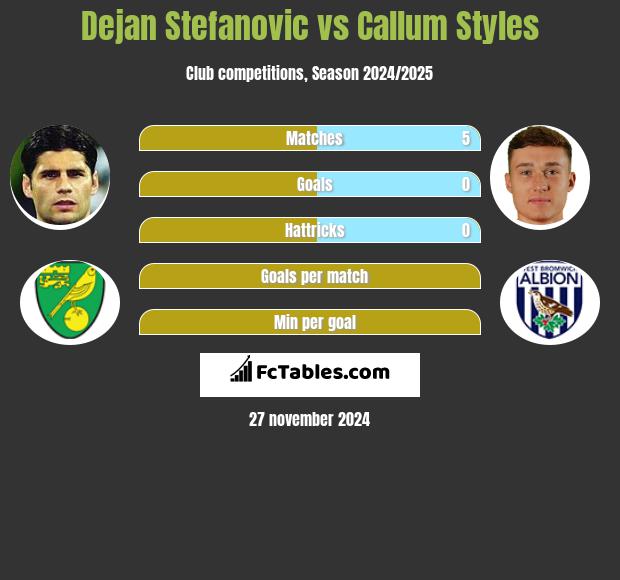 Dejan Stefanovic vs Callum Styles h2h player stats