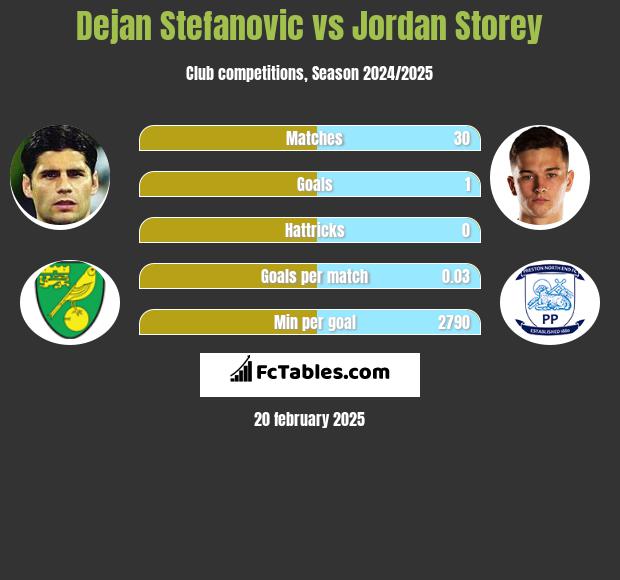 Dejan Stefanovic vs Jordan Storey h2h player stats