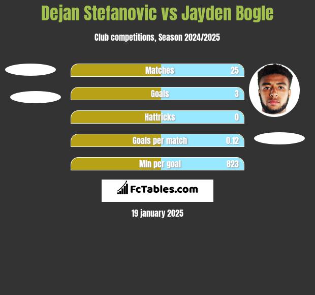 Dejan Stefanovic vs Jayden Bogle h2h player stats