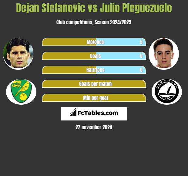 Dejan Stefanovic vs Julio Pleguezuelo h2h player stats