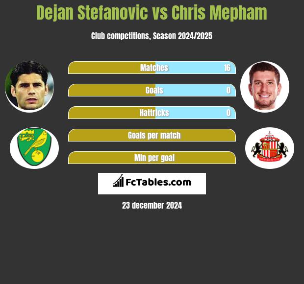 Dejan Stefanovic vs Chris Mepham h2h player stats