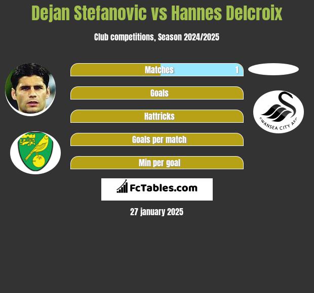 Dejan Stefanovic vs Hannes Delcroix h2h player stats