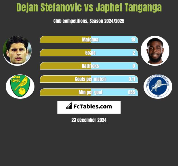 Dejan Stefanovic vs Japhet Tanganga h2h player stats