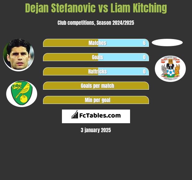 Dejan Stefanovic vs Liam Kitching h2h player stats