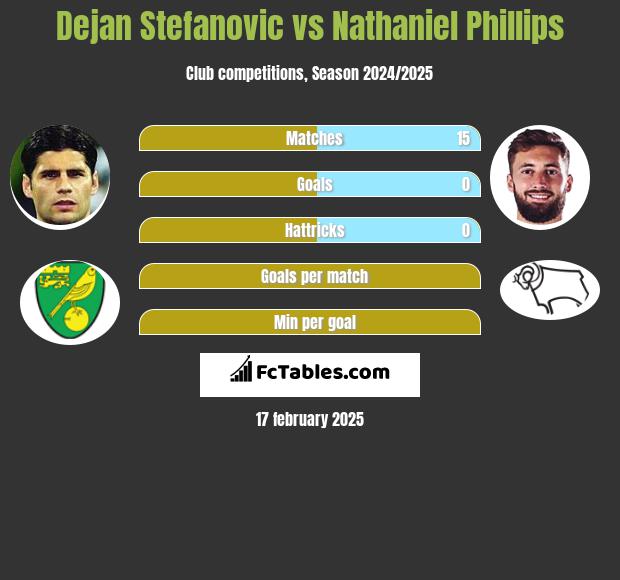 Dejan Stefanovic vs Nathaniel Phillips h2h player stats