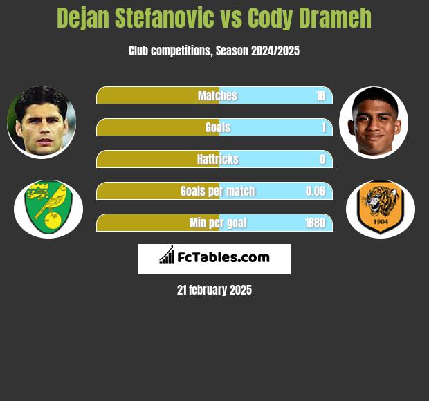 Dejan Stefanovic vs Cody Drameh h2h player stats