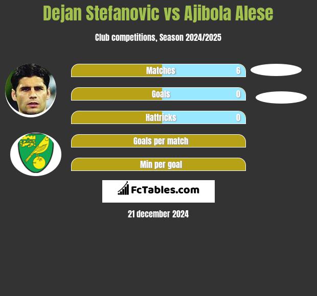 Dejan Stefanovic vs Ajibola Alese h2h player stats