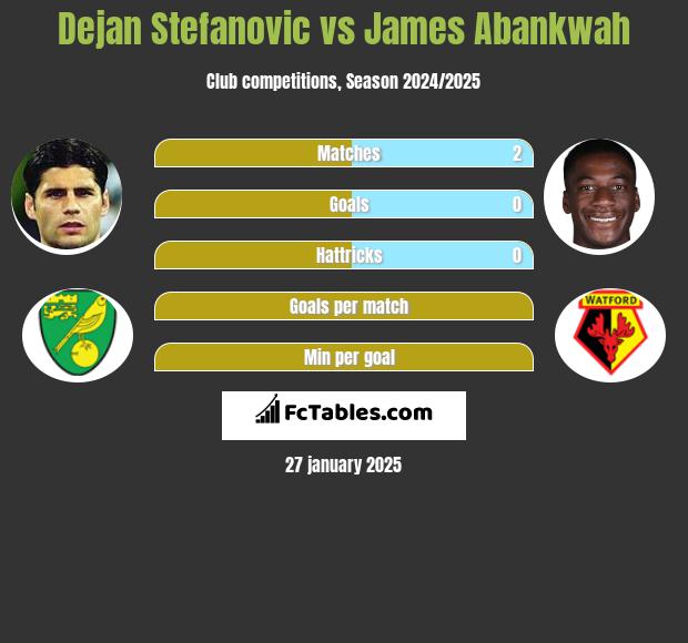 Dejan Stefanovic vs James Abankwah h2h player stats