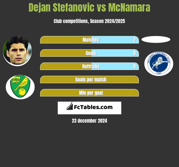 Dejan Stefanovic vs McNamara h2h player stats