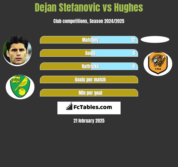 Dejan Stefanovic vs Hughes h2h player stats