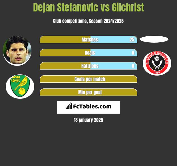 Dejan Stefanovic vs Gilchrist h2h player stats