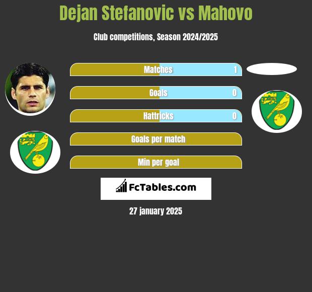 Dejan Stefanovic vs Mahovo h2h player stats