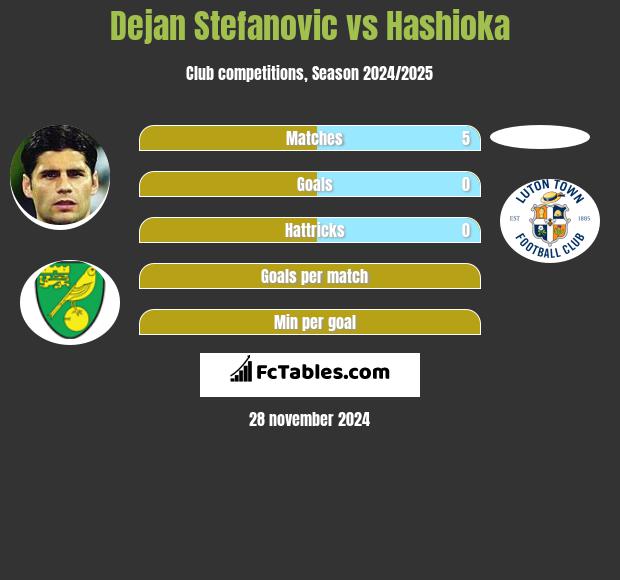 Dejan Stefanovic vs Hashioka h2h player stats