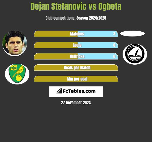 Dejan Stefanovic vs Ogbeta h2h player stats