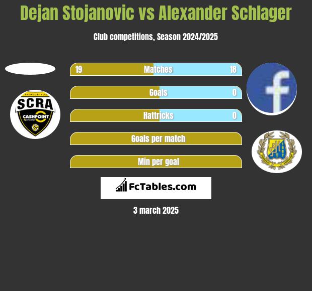 Dejan Stojanovic vs Alexander Schlager h2h player stats