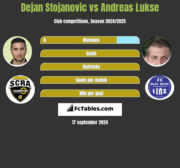 Dejan Stojanovic vs Andreas Lukse h2h player stats